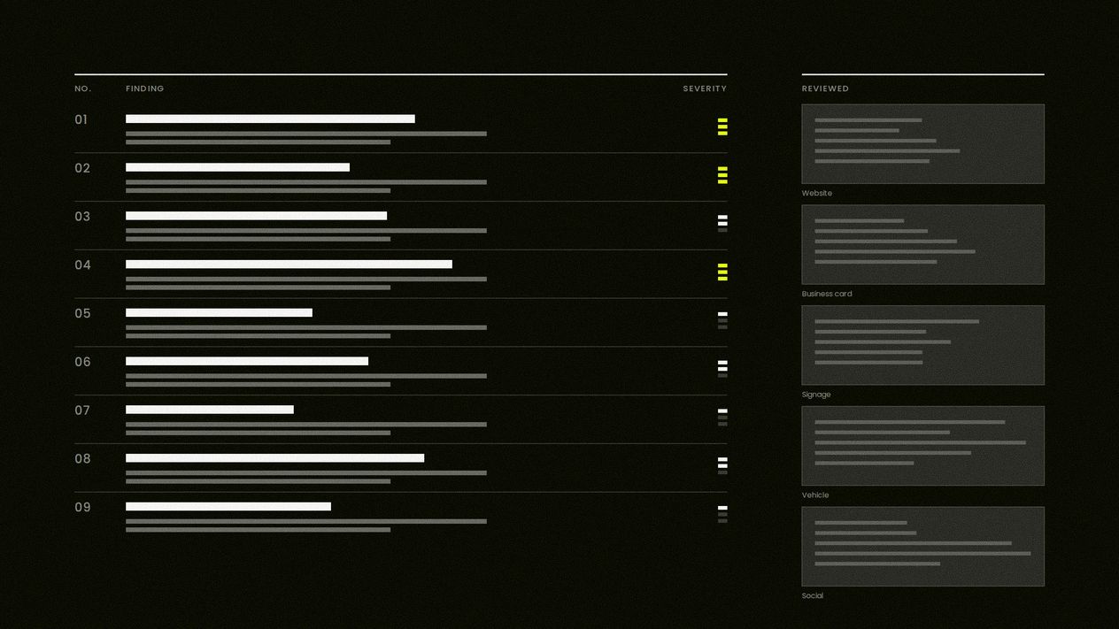 An audit spread: nine numbered findings with a severity column, three of them marked at the top of the scale in yellow, beside a strip of the five surfaces reviewed.