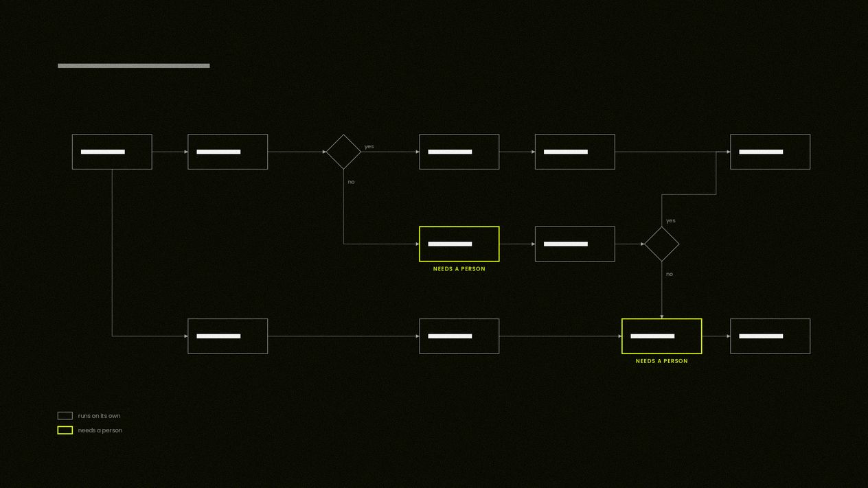 An automation flow running left to right from trigger to outcome, with two of its eleven steps outlined in yellow and marked Needs a Person.