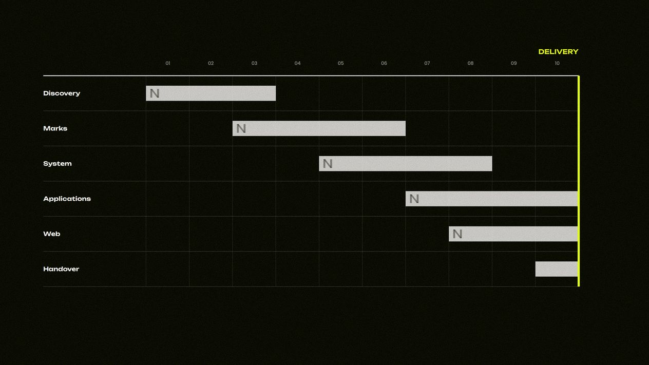 A ten-day schedule with six workstreams as overlapping bars, every one of them stopping at a heavy yellow Delivery line.